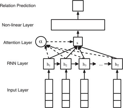 Attention-based RNN for relation extraction.