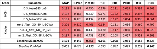 Results for the abstracts triage task, biological process axis. The best three runs submitted by each team are presented, along with official baselines. Conditional formating is used for highlighting best participants results, for each metric, in red. The neXtA5 baseline (in bold) is included in the highlighting, while the PubMed baseline (in italic) is not.