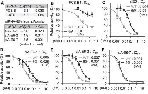 Experimental validation of siRNA-6Ø. (A) Validated list of siRNAs. (B–F) Repressive potency (IC50) was measured for siRNA-6Ø targeting PCSK9 (B), or HPV18 E6/E7 mRNA designed by the conventional method (4) (C) or by siAbasic (D–F).