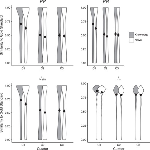 Similarity of human annotations to the gold standard in Naïve and Knowledge rounds. Shown are means across all 463 character states. Error bars represent two standard errors of the mean. Curators C1 (as per PP, PR, $J_{\mbox{sim}}$ and $I_n$) and C2 (as per PR, $J_{\mbox{sim}}$) were significantly closer to the gold standard in the Knowledge round as compared to the Naïve round. Detailed results are shown in Supplementary Materials, Table 2.