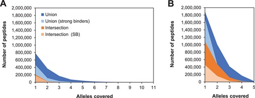 Number of peptides per allele coverage for selected MHC-I (A) and MHC-II (B) alleles. Plots show the nonredundant number of peptides predicted to bind two one or more alleles under each selection method. The same scale is used in both plots to emphasize the differences between both classes.