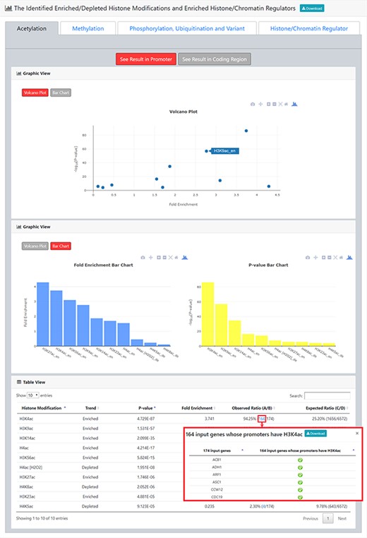 The result page (second part). The second part of the result page provides tables and figures to show the identified enriched/depleted histone modifications (acetylation, methylation, phosphorylation, ubiquitination and histone variant) in the promoters/coding regions of the input gene list. The table contains the name of the histone modification, trend (enriched/depleted), P-value, fold enrichment, observed ratio and expected ratio. Moreover, two kinds of figures (a volcano plot and two-bar charts) are also provided for visualization.