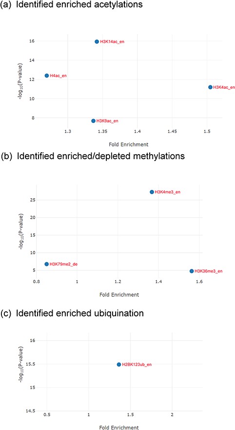 The identification results for the Esa1-targeting promoters. (a) YHMI identified four enriched acetylations (H3K4ac, H3K14ac, H3K9ac and H4ac). (b) YHMI identified two enriched methylations (H3K4me3 and H3K36me3) and one depleted methylation (H3K79me2). (c) YHMI identified one enriched ubiquitination (H2BK123ub).