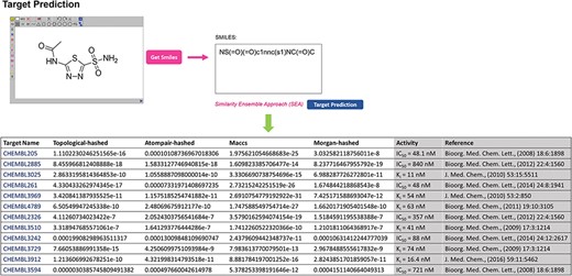 Target prediction page of GCDB and table summarising the results of acetazolamide as an example.