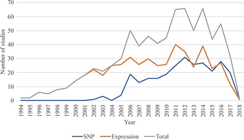 The distribution of studies included in the database from 1994 to 2018.