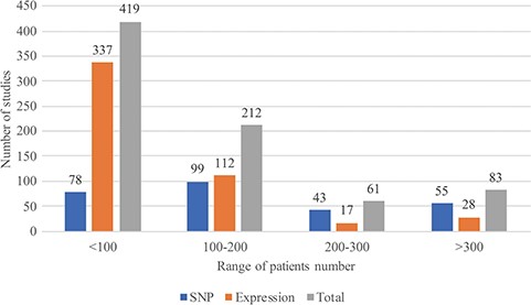 The range of patients’ number in included studies.
