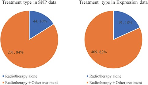 The distribution of treatment type in SNP and expression data.