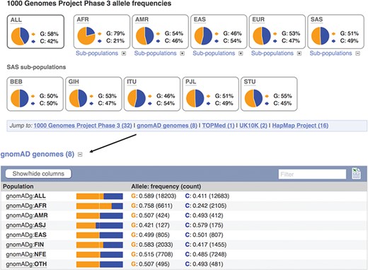 Displays of the frequency spectrum of variant rs1333049 in the 1000 Genomes Project and Genome Aggregation Database panels. URL: https://www.ensembl.org/Homo_sapiens/Variation/Population?v=rs1333049