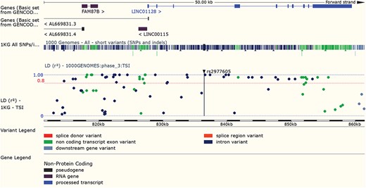 LD results for a variant can be viewed adjacent to gene structure in both Manhattan and Haploview style plots. URL: https://www.ensembl.org/Homo_sapiens/Variation/LDPlot? v=rs2977605;pop1=373537