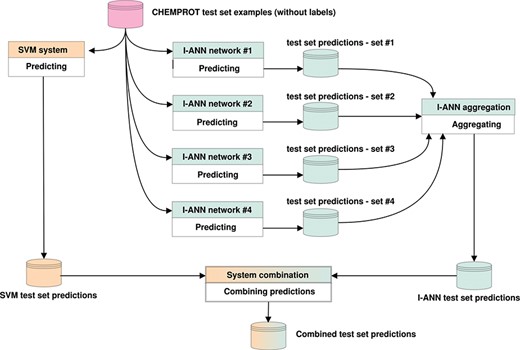 Predicting labels for CHEMPROT test set examples. The figure illustrates how the predictions of the I-ANN system and the SVM system are combined to produce a final set of predictions for the test set. Each neural network in the I-ANN ensemble predicts a set of confidences for each test set example. The confidences for each example are summed together and the label with the highest overall confidence score is selected as the relation type for that example. This aggregation procedure produces the final set of predictions by the I-ANN ensemble. The SVM system also predicts a set of confidences for each example, and the label with the highest confidence score is selected as the predicted relation type for that example. The confidence scores of the I-ANN and the SVM system predictions are further normalized into 0-1 interval. Using one of the aforementioned system combination methods (e.g. intersection or union), the two prediction sets are combined together, producing a combined set of predictions for the test set. The same procedure is applied for predicting labels for the development set/test set examples. 
