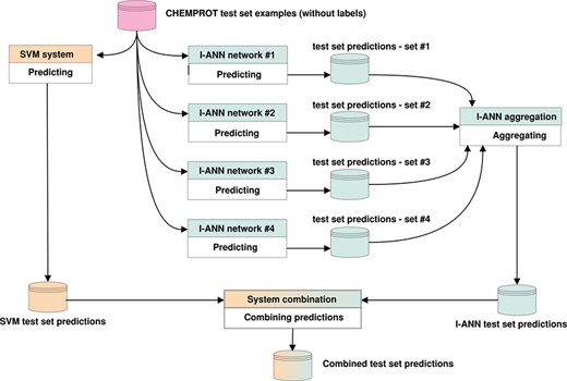 Predicting labels for CHEMPROT test set examples. The figure illustrates how the predictions of the I-ANN system and the SVM system are combined to produce a final set of predictions for the test set. Each neural network in the I-ANN ensemble predicts a set of confidences for each test set example. The confidences for each example are summed together and the label with the highest overall confidence score is selected as the relation type for that example. This aggregation procedure produces the final set of predictions by the I-ANN ensemble. The SVM system also predicts a set of confidences for each example, and the label with the highest confidence score is selected as the predicted relation type for that example. The confidence scores of the I-ANN and the SVM system predictions are further normalized into 0-1 interval. Using one of the aforementioned system combination methods (e.g. intersection or union), the two prediction sets are combined together, producing a combined set of predictions for the test set. The same procedure is applied for predicting labels for the development set/test set examples.