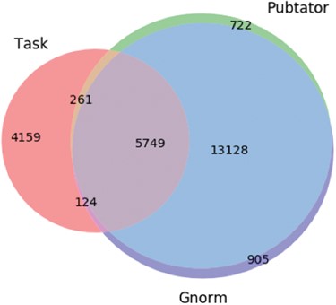 Venn diagram showing the differences in the gene entity annotations over the PPIm dataset. An entity annotation is regarded as a triple (document id, character span, entity id). The three sets are the set of annotations given in the task dataset (Task) and from the two entity annotators namely Pubtator and GNormPlus (GNorm).