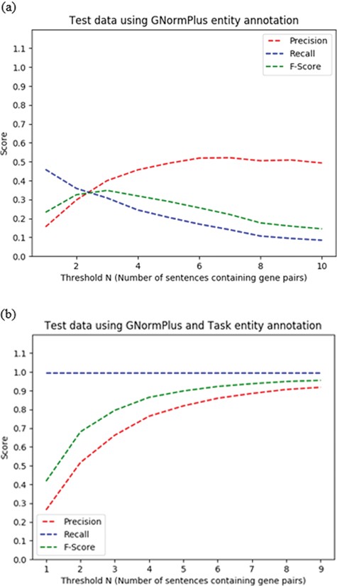 Impact of choice of threshold N = number of sentences containing a given protein pair on performance of heuristic co-occurrence approach on the test data set, for (a) automated protein/gene named entity recognition and (b) oracle protein named entity recognition scenarios.
