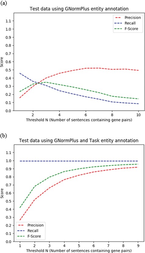 Impact of choice of threshold N = number of sentences containing a given protein pair on performance of heuristic co-occurrence approach on the test data set, for (a) automated protein/gene named entity recognition and (b) oracle protein named entity recognition scenarios.