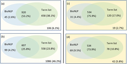 A Venn representation on number of documents have been identified having mutations using a combination of BioNLP tools and term lists. The left side shows the results on the training set: (a) for relevant documents and (b) for non-relevant documents; the right side (c) and (d) shows the results for relevant documents and non-relevant documents respectively in the testing set.