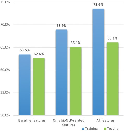 Comparative F1 scores for boosting logistic regression over the training and testing sets. The legend shows the features used in the training set and the corresponding columns are presented in the testing set.