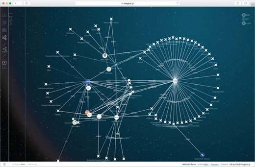 Network view of the NBDC RDF portal. This network view dynamically shows how the datasets are connected. The circles represent datasets registered with the RDF portal, while the stars represent external datasets. When two datasets are linked, they are connected by a straight line, and the number on the line represents the number of links.