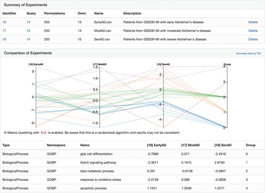 A parallel coordinate plot of the final heats from biological processes from several Alzheimer's disease-specific networks after running the heat diffusion workflow with differential gene expression data from Blalock et al. (56) comparing patients at three stages of Alzheimer's disease.