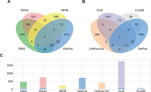 Overlap of IDPs annotated by multiple databases. (A, B) The Venn diagrams show the overlap between groups of four ID datasets. (C) The number of IDPs in each dataset is shown together with the fraction shared with DisProt (stacked blue bar).