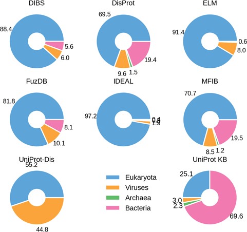 Percentage ID taxa of origin. Eukaryotes are shown in blue, viruses in pink and prokaryotes in orange. Archaea (in green) are mostly absent.
