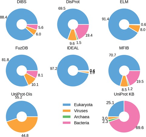 Percentage ID taxa of origin. Eukaryotes are shown in blue, viruses in pink and prokaryotes in orange. Archaea (in green) are mostly absent.