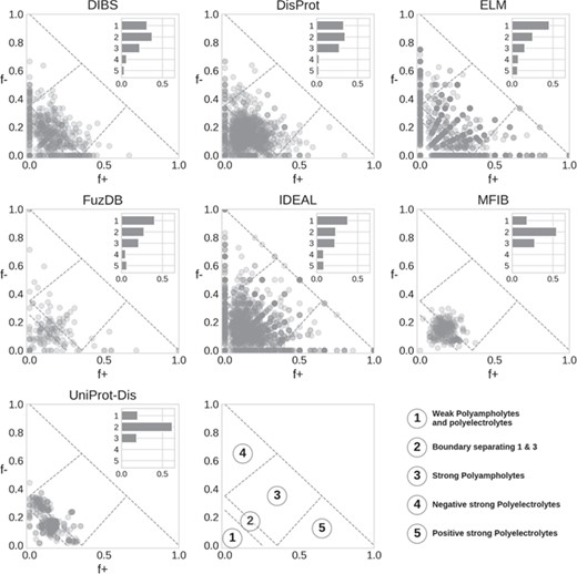 Das and Pappu classification of IDRs. Each marker represents a region, with the main Das and Pappu class numbers shown. The histogram is normalized by the total number of region in each database.