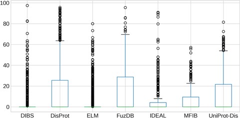 Quantification of LC content of IDRs. The y-axis is in logarithmic scale. Box plots of the content of LC per regions in each dataset. Whiskers represent the 25 and 75% of the data and outliers are shown as circles.