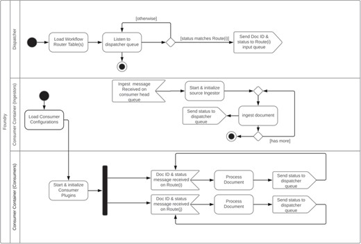 Foundry dispatcher and consumer container unified modeling language activity diagram.