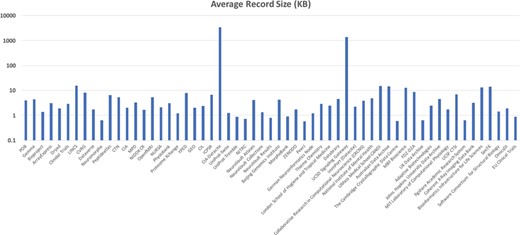 Average Metadata Record size across bioCADDIE DataMed test corpus.