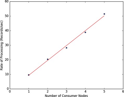 Horizontal scaling performance of the Foundry ETL system on the PubMed data ingestion and transformation.