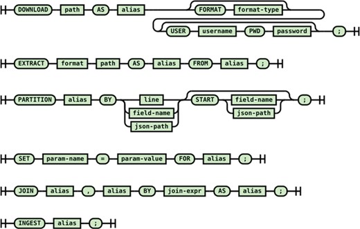 Syntax diagram of the DSL for the retrieval/combining/ingestion of the raw scientific data.