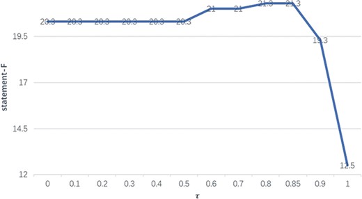 The performance of F1 with different thresholds on the BC-V sample set with gold entities.