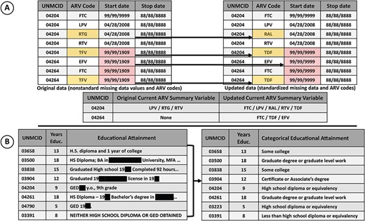 A) The effect of standardized missing data and ARV codes on downstream ‘current ARV regimen’ variable. ARV codes were standardized to the NIH ARV drug name abbreviations (e.g. for the participants with IDs 04204 and 04264 TFV was used as an abbreviation for tenofovir disoproxil fumarate, which was then standardized to TDF). Nonstandard missing start dates for ARVs resulted in an underestimation of drugs in the regimen. Correction of the missing data to the correct code (99/99/9999) shows that three ARVs were included in the drug regimen of participant with ID 04264, where previously none were included. B) Educational attainment was collected using an open-ended question item. The raw data contained personal information (concealed here) and were not readily useful for analytical models. Natural language processing was used to operationalize an ordered categorical educational attainment variable (right) from the raw data (left).