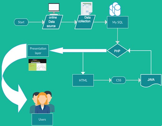 Layout of application architecture. The collected lncRNA in database information was integrated as PHP presentation layer combined with MySQL persistent storage. HTML/CSS and JavaScript interfaces were given for interpretation and navigation.