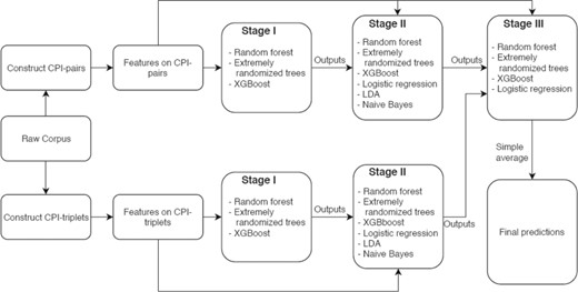 Flowchart of three-stage CPI extraction model.