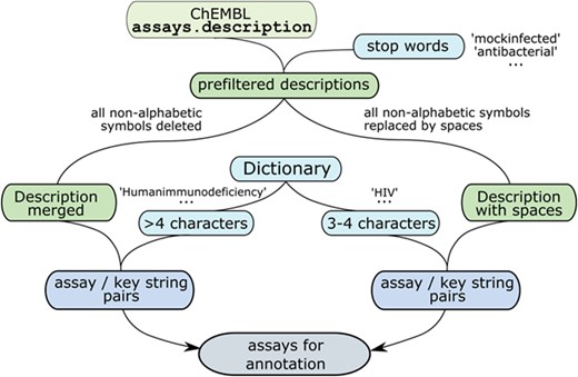 Procedure for filtering assays.description field values.