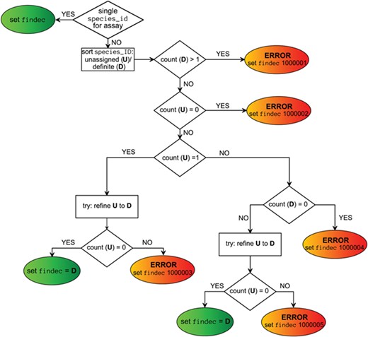Decision-making scheme for the assignment of a viral taxon.