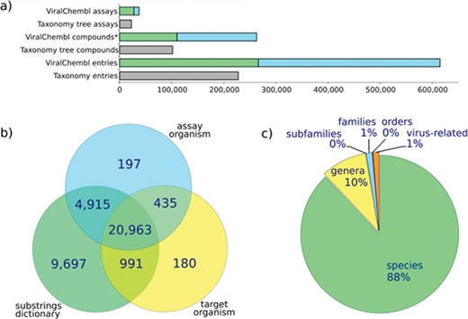 Assay statistics. (a) A number of assays, compounds (*, non-standardized) and entries extracted using ChEMBL web interface (taxonomy tree, accessed 12.04.16) or our procedure (ViralChEMBL); (b) number of assays extracted by each of used fields; (c) percent of assays mapped back to each taxonomy level.