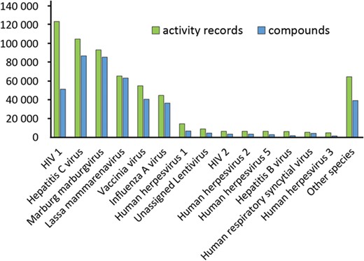 Statistics for individual activity entries (green) and standardized compounds (blue) mapped to virus species.