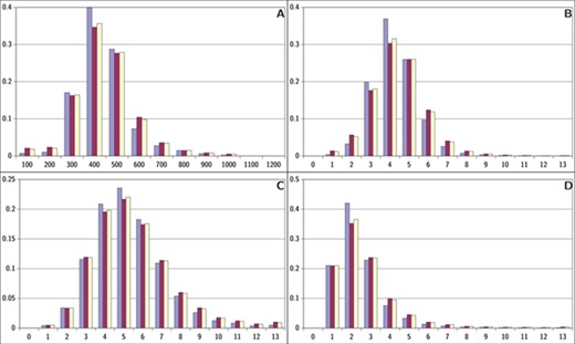 Descriptor distributions for ViralChEMBL (blue), non-ViralChEMBL (purple) and ChEMBL (yellow). (A) Molecular weight, (B) ring count, (C) hydrogen bond acceptors and (D) hydrogen bond donors.