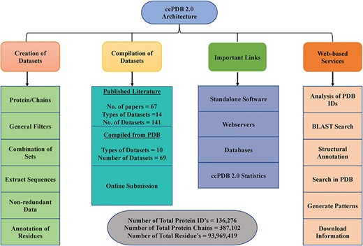 Architecture of ccPDB 2.0.