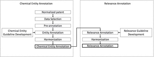 Patent corpus development.