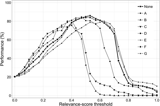 Performance of the relevancy classification system as a function of the relevance-score threshold when one of relevancy features A-G is removed (see Table 3 for feature legend).