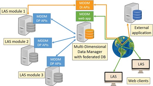 MDMM architecture.