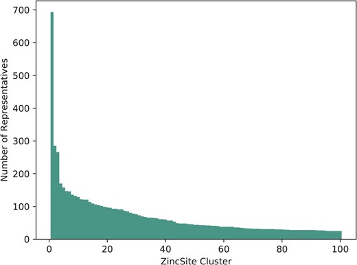 The number of representatives in the largest 100 binding site clusters, ranked on the $x$-axis by the number of sites in that cluster. Carbonic anhydrase, ranked first, can be seen as a clear outlier—it is very highly represented.