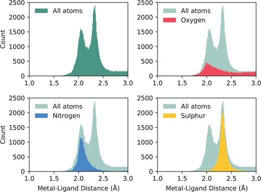 The distribution of liganding atom distances in all single-zinc sites, with a resolution better than 3Å. The overall distribution can be seen as bimodal, with the first peak being the preferred distance of nitrogen and oxygen, and the second peak being the preferred distance of sulphur, which has a greater Van der Waals radius. While nitrogen and sulphur both have tight distributions, oxygen does not, and has a much more prominent tail in its distribution.