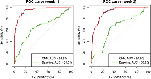 Comparing CNN with the baseline date-sort method using ROC curves.