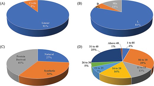 Schematic representation of distribution of peptide entries in ImmunoSPdb based on (A) linear/cyclic conformation, (B) chirality, (C) nature and (D) length of immunosuppressive peptides.