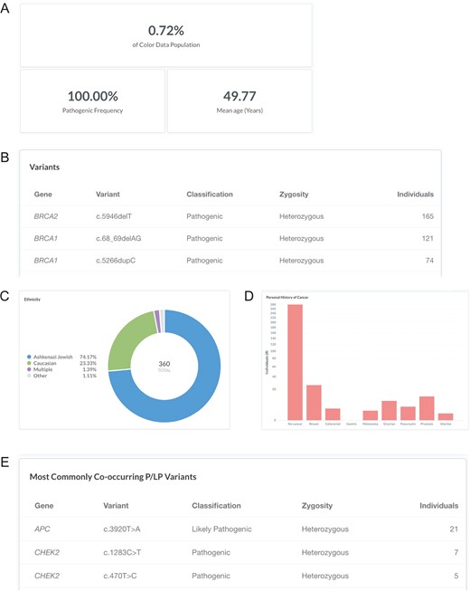 Screenshots of query results for the Ashkenazi Jewish BRCA founder alleles. (A–E) Filter by ‘Variant: c.68_69delAG, c.5266dupC, or c.5946delT’. Ashkenazi Jewish: the BRCA founder alleles are BRCA1 c.68_69delAG, BRCA1 c.5266dupC and BRCA2 c.5946delT. Query URL: https://data.color.com/v1/#variant=c.68_69delAG&variant=c.5266dupC&variant=c.5946delT