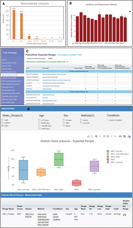 (A) The disease/phenotype annotation distribution of strains with PhenoMiner data. More than half of the PhenoMiner strains have at least one disease/phenotype qualitative annotation. (B) The result page in PhenoMiner after querying WKY strains for diastolic blood pressure, using specific measurement methods under control conditions. The bar chart displays all the matched records in the PhenoMiner database. (C) Summary of the traits for expected ranges analysis is listed on the left and the list of the available expected ranges under the selected circulatory system trait is shown in blue font. Each phenotype is hyperlinked to the associated expected ranges data. (D) The expected ranges of diastolic blood pressure of the selected WKY strain group. Each color-coded box is an interquartile range graph in which the data median is shown as the line in the middle, the third quartile is shown as the top and first quartile is shown as the bottom of the box. Maximum value is represented by the horizontal bar above the box and the minimum value is represented by the horizontal bar below the box. The calculated expected ranges data associated with the displayed graphs are listed at the bottom of the graph, and the links to the original PhenoMiner records are also provided.